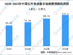 2022年中國紅外熱成像行業(yè)市場規(guī)模及機遇預(yù)測分析