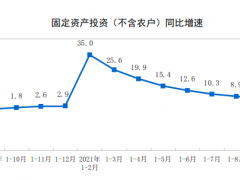 1-9月份全國(guó)固定資產(chǎn)投資（不含農(nóng)戶）增長(zhǎng)7.3%