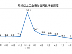 2021年9月份規(guī)模以上工業(yè)增加值增長(zhǎng)3.1%