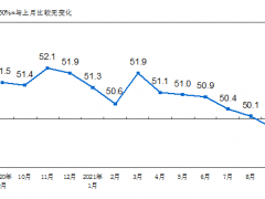 9月份，中國(guó)制造業(yè)采購(gòu)經(jīng)理指數(shù)（PMI）為49.6%