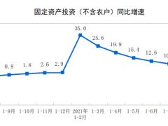 1-8月份全國(guó)固定資產(chǎn)投資（不含農(nóng)戶）增長(zhǎng)8.9%