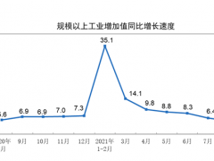 2021年8月份規(guī)模以上工業(yè)增加值增長(zhǎng)5.3%