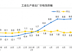 2021年8月份工業(yè)生產(chǎn)者出廠價(jià)格同比上漲9.5%