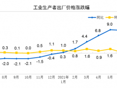 2021年7月份工業(yè)生產者出廠價格同比上漲9.0%