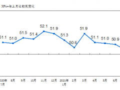 7月份中國制造業(yè)采購經理指數（PMI）為50.4%