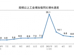 2021年6月份規(guī)模以上工業(yè)增加值增長8.3%