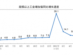 2021年5月份規(guī)模以上工業(yè)增加值增長8.8%