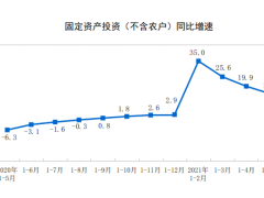 2021年1-5月全國固定資產(chǎn)投資（不含農(nóng)戶）增長15.4%