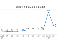 2021年4月份規(guī)模以上工業(yè)增加值增長9.8%