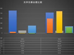 2020年光學(xué)儀器經(jīng)濟運行比較