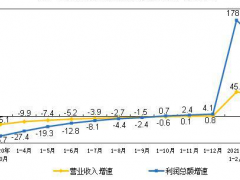 1-3月規(guī)模以上儀器儀表制造業(yè)實現(xiàn)利潤總額140.5億元