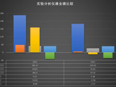 2020年實驗分析儀器經(jīng)濟運行比較