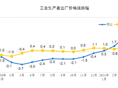 2021年3月份工業(yè)生產(chǎn)者出廠價(jià)格同比上漲4.4%