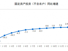 1-2月份全國(guó)固定資產(chǎn)投資（不含農(nóng)戶）增長(zhǎng)35.0%