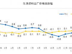 2021年2月份工業(yè)生產(chǎn)者出廠價(jià)格同比上漲1.7%