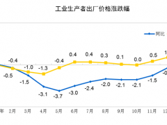 2021年1月份工業(yè)生產(chǎn)者出廠價(jià)格同比上漲0.3%