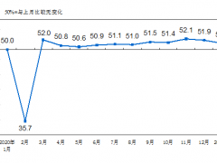 2021年1月份制造業(yè)PMI降至51.3%