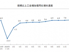 2020年12月份規(guī)模以上工業(yè)增加值增長7.3%