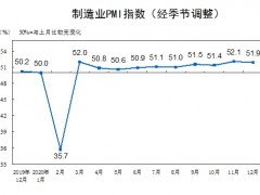 2020年12月份制造業(yè)PMI為51.9% 略有回落