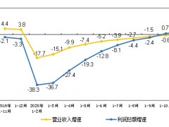 1-11月規(guī)模以上儀器儀表企業(yè)實現(xiàn)利潤總額713.8億元