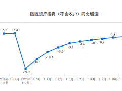 1-11月份全國固定資產(chǎn)投資（不含農(nóng)戶）增長2.6%