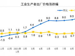 2021年10月份工業(yè)生產(chǎn)者出廠價格同比上漲13.5%