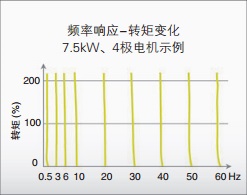 3G3MX2-ZV1 特點(diǎn) 5 