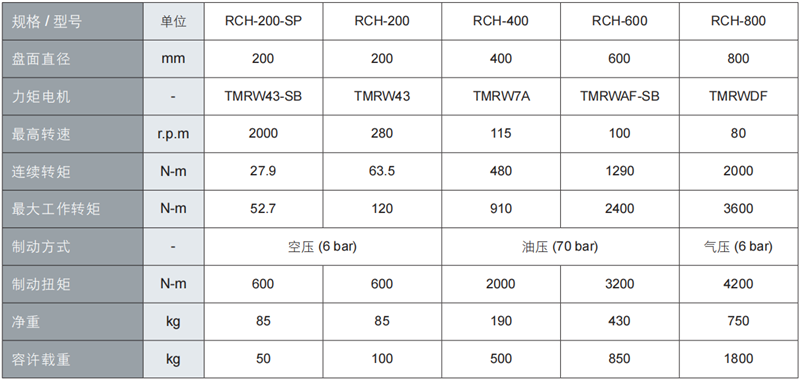 上銀RCH系列直驅四軸轉臺