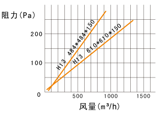 260度耐高溫空氣過濾器阻力圖