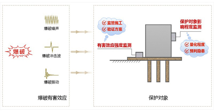 爆破安全監(jiān)測(cè)